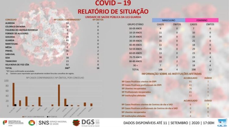  Covid-19: ULS da Guarda regista mais nove casos ativos. Oito são no concelho de Seia