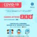 Seia com 250 casos ativos e com um acumulado de 404