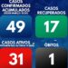 Covid-19: Arganil soma 31 casos ativos e 17 recuperados