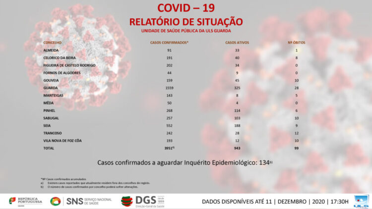 Covid-19: Seia regista 188 casos ativos. Gouveia soma 45. Distrito da Guarda com 943