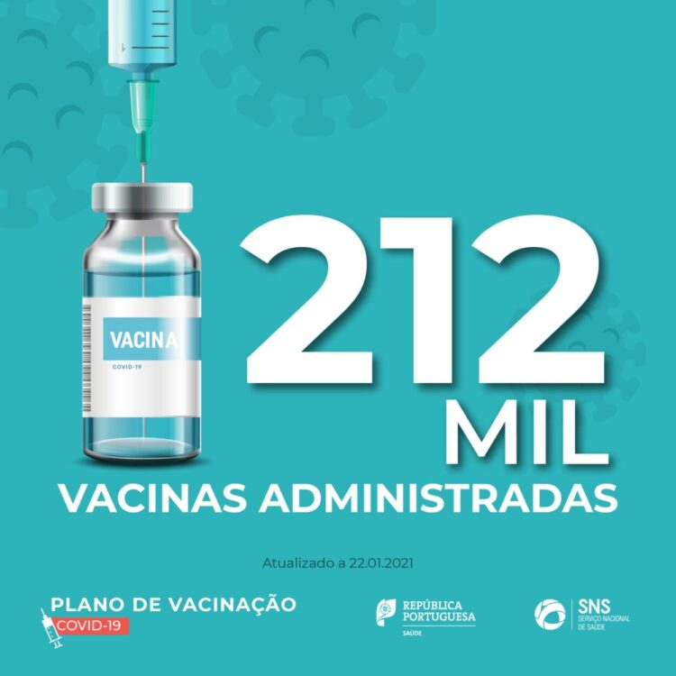 Portugal já administrou 212 mil vacinas contra a Covid-19