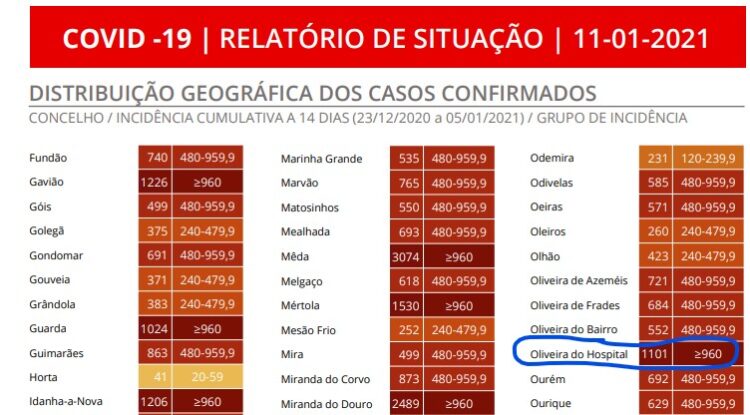 Covid-19: Oliveira do Hospital mantém nível de risco extremamente elevado. Incidência cumulativa a 14 dias continua a subir