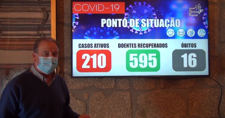 Oliveira do Hospital com 210 casos ativos. Há 76 novos casos e mais dois óbitos. Sete pessoas estão internadas