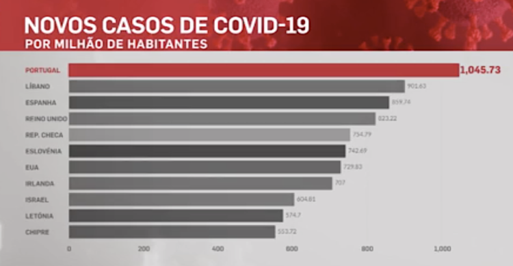 Portugal é o país do mundo com mais novos casos por milhão de habitantes
