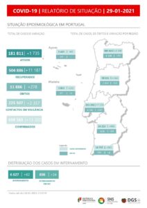 Portugal soma mais 278 mortes e 13.200 novos casos de Covid-19