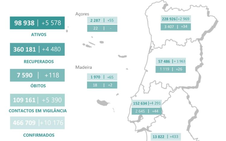 Portugal atinge novo recorde de casos (10 176) e de óbitos (118)