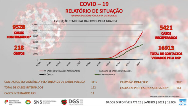 Seia regista 481 casos ativos. Gouveia soma 198. Distrito da Guarda com 1326 novos casos em seis dias