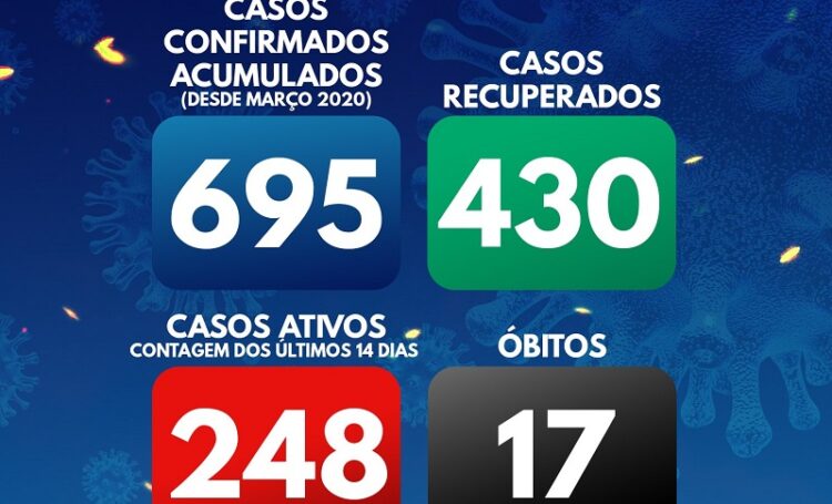 Arganil com 248 casos ativos. Conta com 54 novos casos, mais quatro óbitos e mais 156 recuperações
