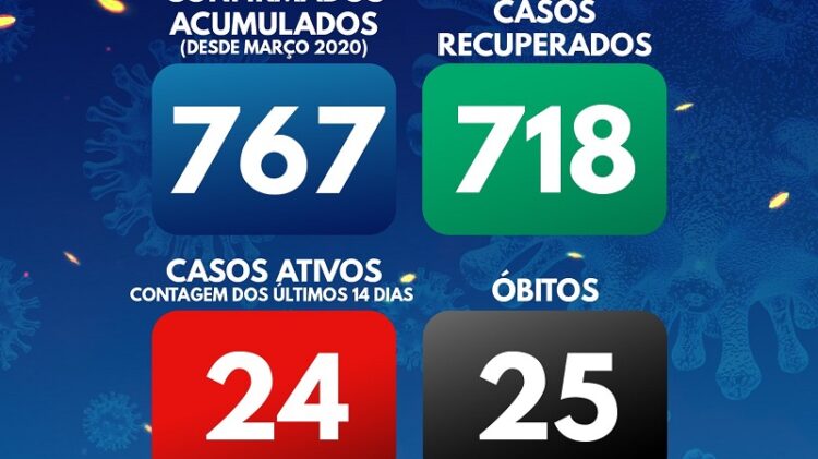Arganil soma 24 infeções de Covid-19. Há oito novos casos, mais quatro recuperados e mais um óbito