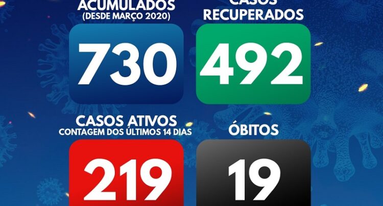 Arganil regista 219 casos ativos. Conta com 35 novas infeções, mais dois óbitos e mais 62 recuperações