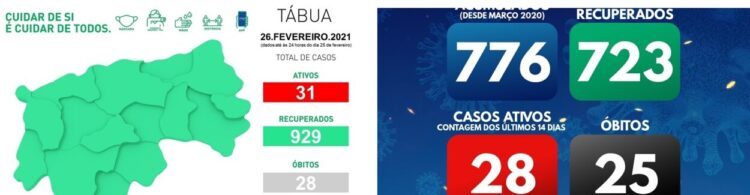 Tábua e Arganil com novos casos de Covid-19