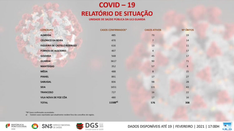 Seia regista 131 infeções ativas, 15 novos casos e mais 3 óbitos. Gouveia com 45 casos ativos