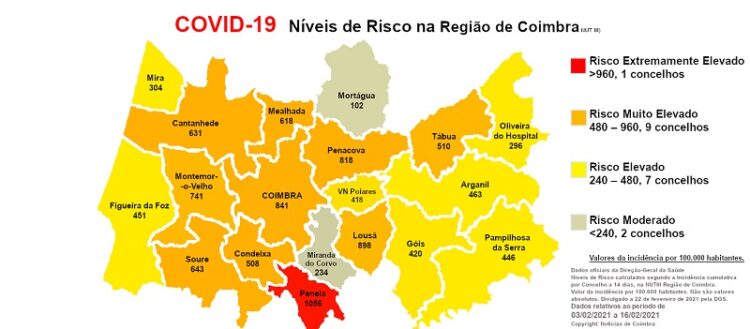 Covid-19: Risco de contágio baixou na Região de Coimbra. Penela é o único concelho em risco extremo