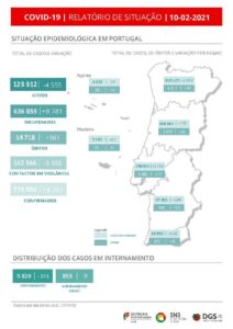 Covid-19: Portugal regista mais  161 mortes e 4.387 novos casos de infeção