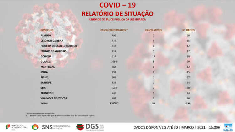 Seia mantém dois casos ativos. Gouveia baixou para 13 o número de infeções