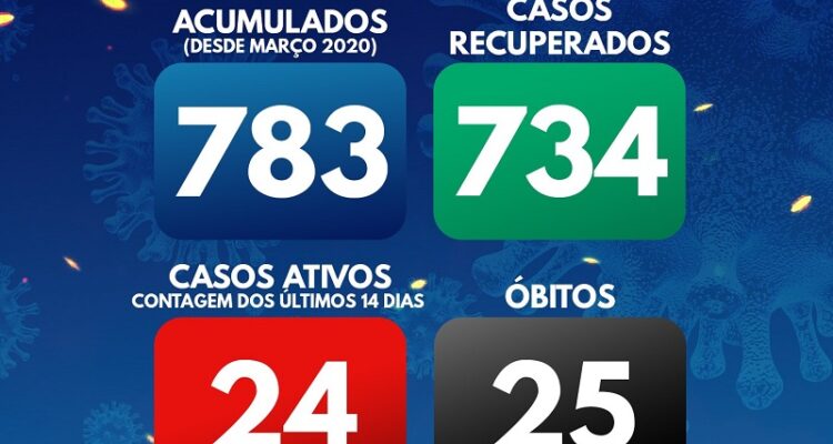 Arganil com 24 infeções ativas. Conta com dois novos casos e mais quatro recuperados