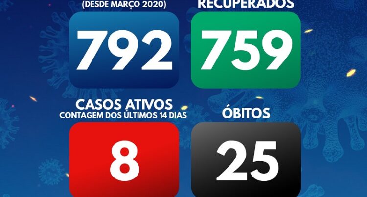 Arganil com quatro novos casos. Contabiliza oito infeções ativas de Covid-19