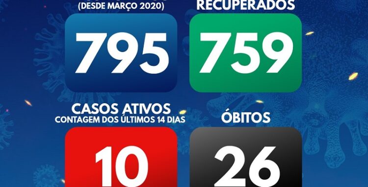 Arganil soma três novos casos e mais um óbito. Há 10 infeções ativas de Covid-19