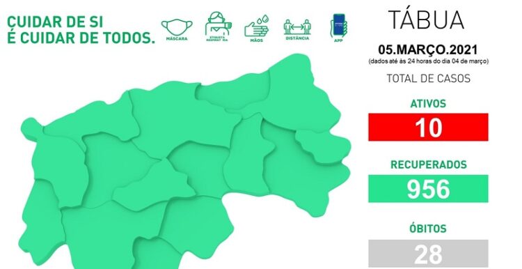 Tábua regista dois novos casos e mais 10 recuperados. Contabiliza 10 infeções ativas