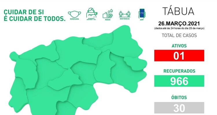 Tábua regista um caso ativo e soma mais um óbito devido à Covid-19
