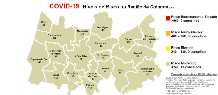 Todos os municípios da CIM Coimbra em risco moderado de transmissão Covid-19