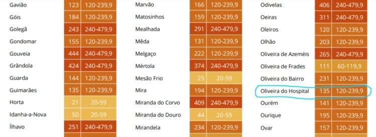 Oliveira do Hospital desceu ao risco moderado de contágio por Covid-19