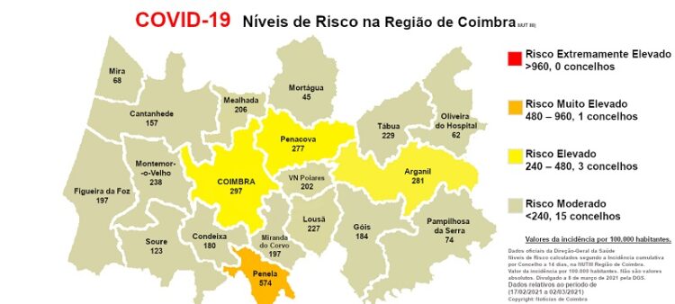 Risco de transmissão da Covid-19 continua a descer na Região de Coimbra