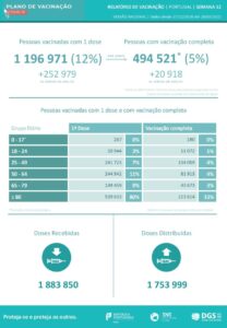 Covid-19: 12% já têm a primeira dose e 5% já estão imunizados