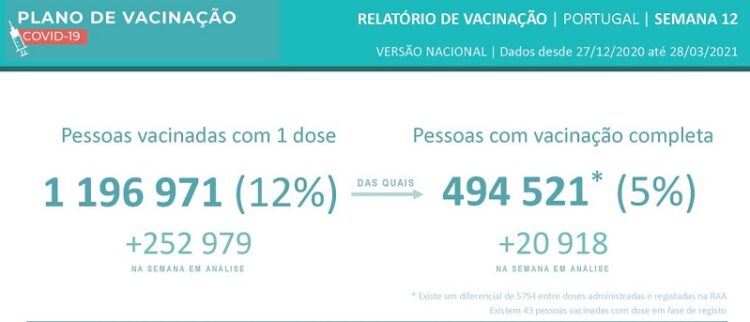 Covid-19: 12% já têm a primeira dose e 5% já estão imunizados