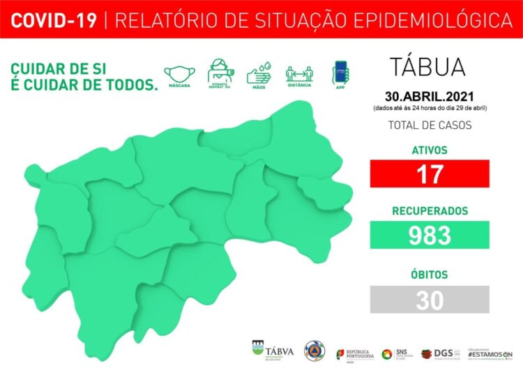 Tábua com seis novas infeções. Tem 17 casos ativos de Covid-19