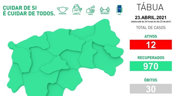 Tábua regista dois novos casos de Covid-19. Há 12 infeções ativas