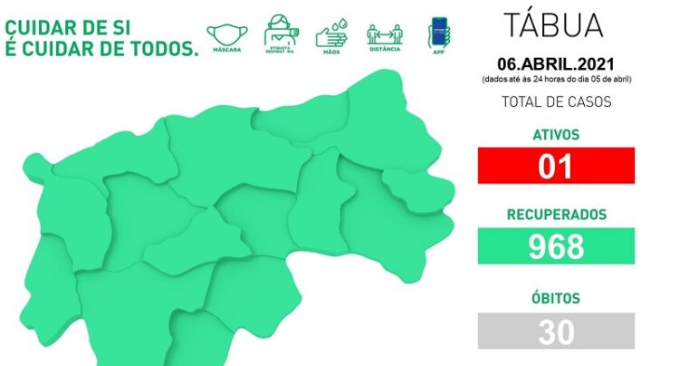 Tábua contabiliza apenas um caso ativo de Covid-19