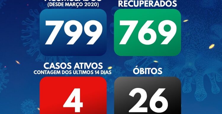 Arganil com dois novos casos de Covid-19 mas mantém-se com quatro infeções ativas