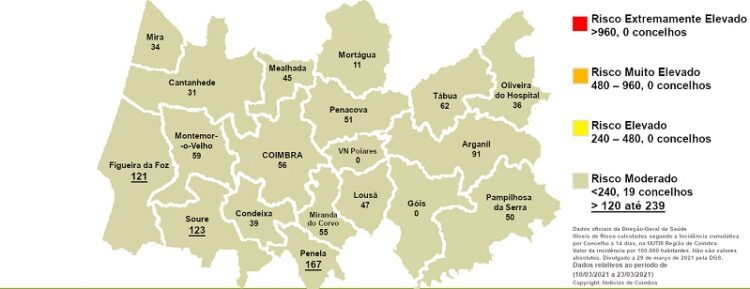 Três concelhos da região de Coimbra em risco de não desconfinar. Incidência subiu em Oliveira do Hospital