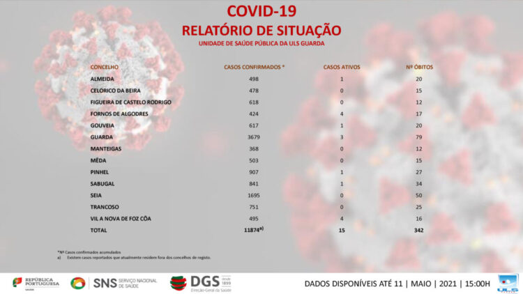 Covid-19: Seia mantém-se sem casos ativos. Gouveia tem uma pessoa infetada