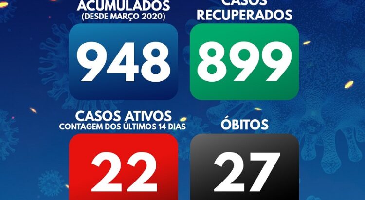 Arganil regista 22 casos ativos. Conta com cinco novas infeções