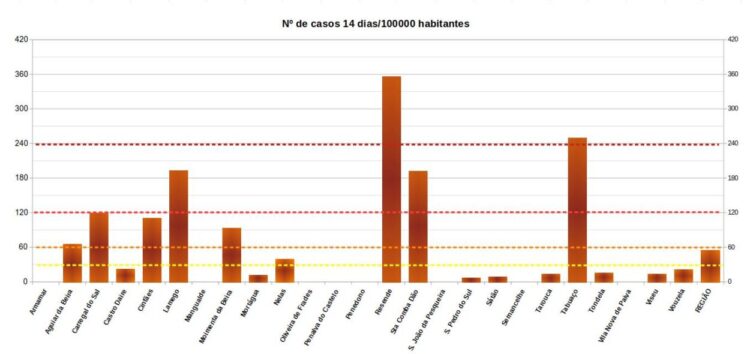 Carregal do Sal no limite para desconfinar. Região de Viseu com incidência próxima dos 60 casos por 100 mil habitantes