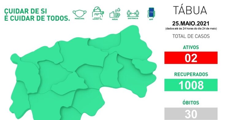 Tábua sem registo de novos casos. Há duas infeções ativas de Covid-19