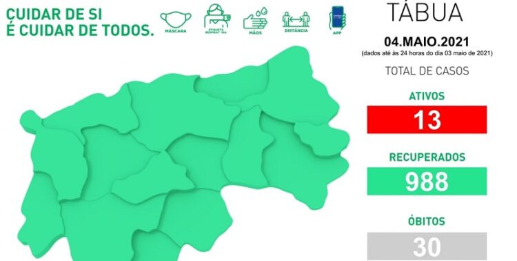 Tábua regista um novo caso de Covid-19. Há 13 infeções ativas