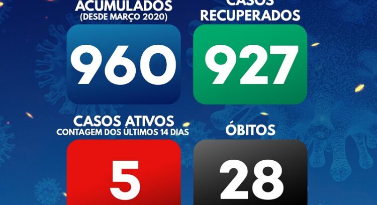 Arganil com um novo caso de Covid-19. Há cinco infeções ativas