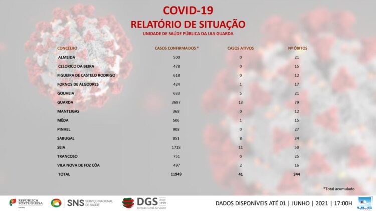Covid-19: Seia tem 11 casos ativos. Gouveia conta cinco