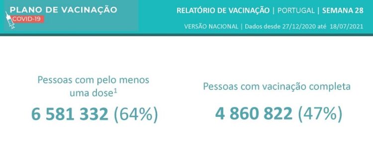 Covid: Quase metade da população com vacinação completa