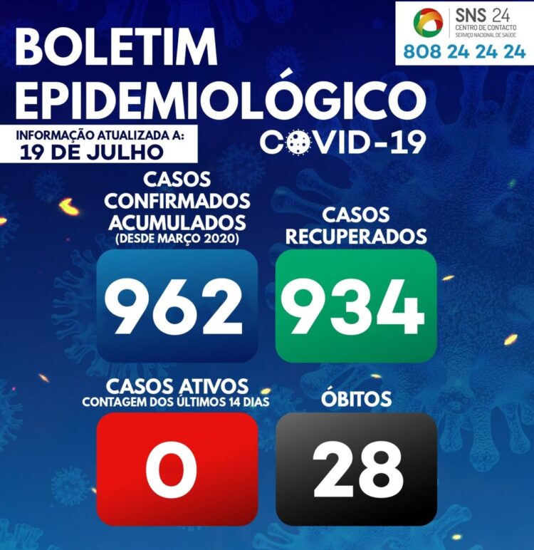 Arganil sem casos ativos de Covid-19