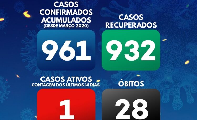 Arganil mantém-se com um caso ativo por Covid-19