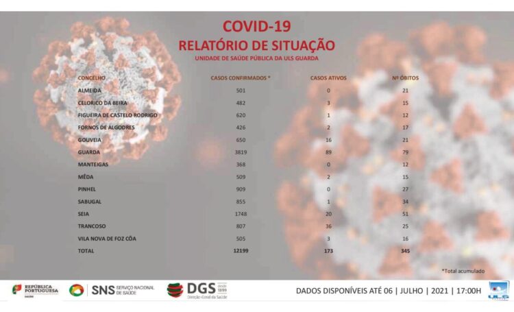Seia com 20 casos ativos de Covid-19. Gouveia com 16