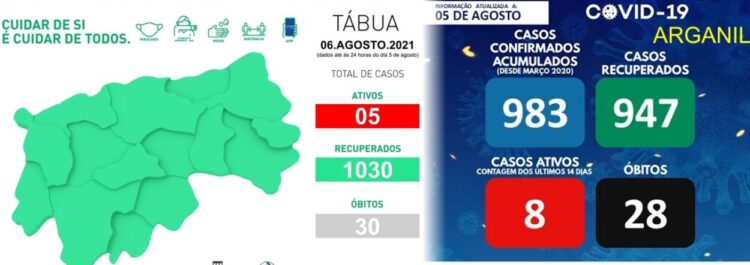 Covid-19: Tábua regista três novos casos. Arganil acumula mais duas infeções Covid-19: Tábua regista três novos casos. Arganil acumula mais duas infeções