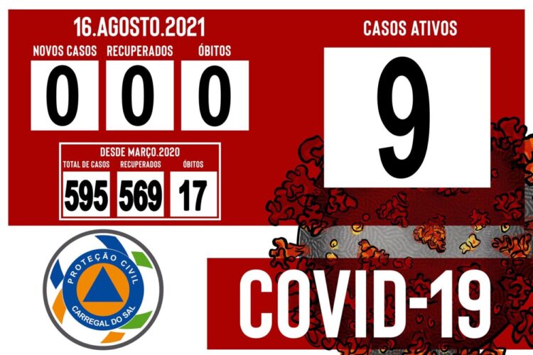 Carregal do Sal regista nove casos de Covid-19 Carregal do Sal regista nove casos de Covid-19