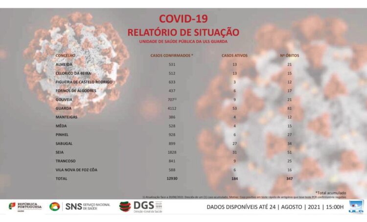 Seia com aumento de casos Covid-19. Gouveia soma nove infeções