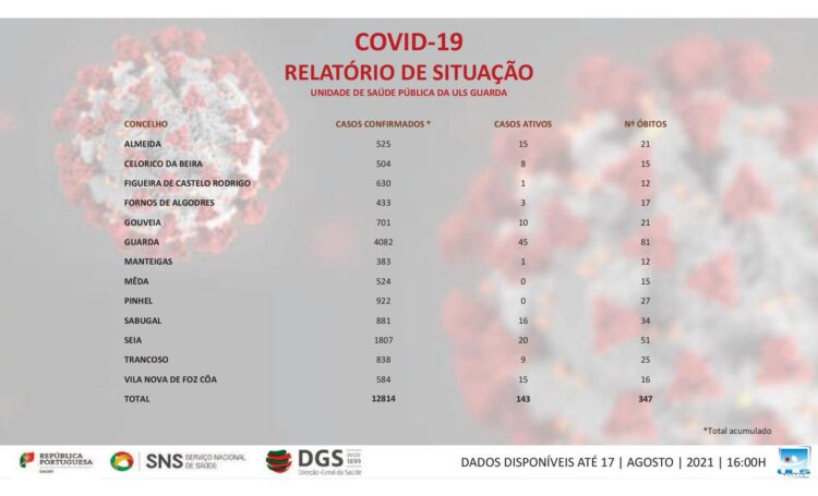 Seia regista 20 casos. Gouveia soma 10 infeções por Covid-19