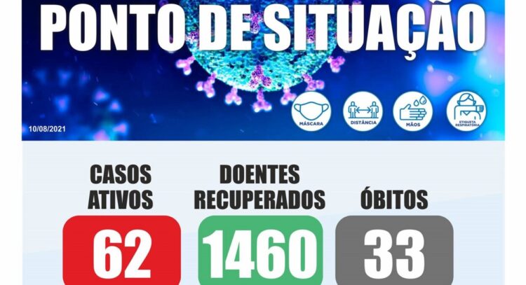 Oliveira do Hospital com 15 novos casos e mais 31 recuperados. Cinco pessoas estão internadas